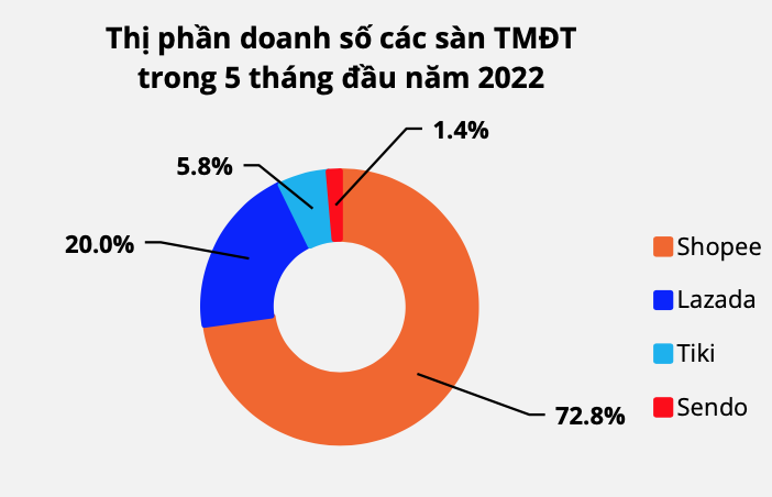 Thị phần doanh số các sàn TMĐT tại Việt Nam