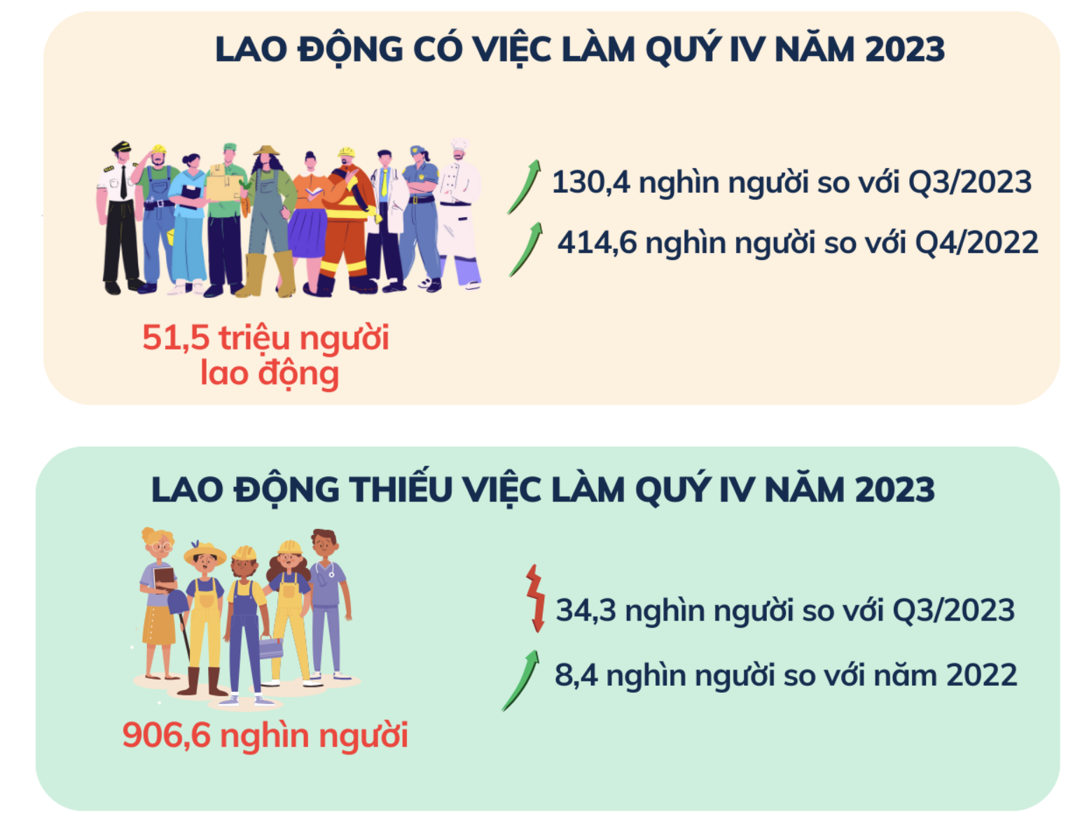 Thị trường việc làm Hà Nội có nhiều khởi sắc trong quý IV/2023