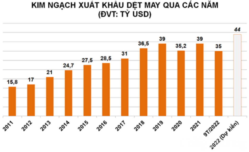 Kim ngạch xuất khẩu dệt may của Việt Nam sang thị trường EU tăng dần qua các năm